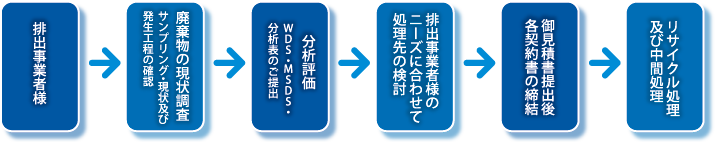 お取引までのフロー