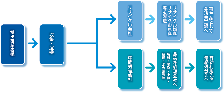 適性処理のフロー